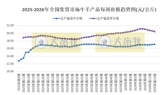 农业农村部发布3月第4周畜禽产品和饲料集贸市场价格情况