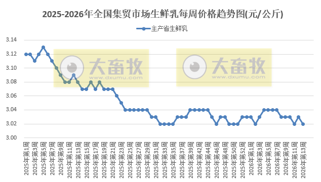 农业农村部发布3月第4周畜禽产品和饲料集贸市场价格情况