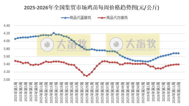 农业农村部发布3月第4周畜禽产品和饲料集贸市场价格情况