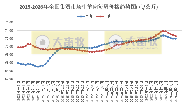 农业农村部发布3月第4周畜禽产品和饲料集贸市场价格情况