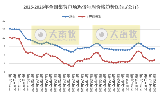 农业农村部发布3月第4周畜禽产品和饲料集贸市场价格情况