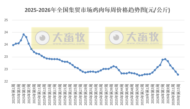 农业农村部发布3月第4周畜禽产品和饲料集贸市场价格情况
