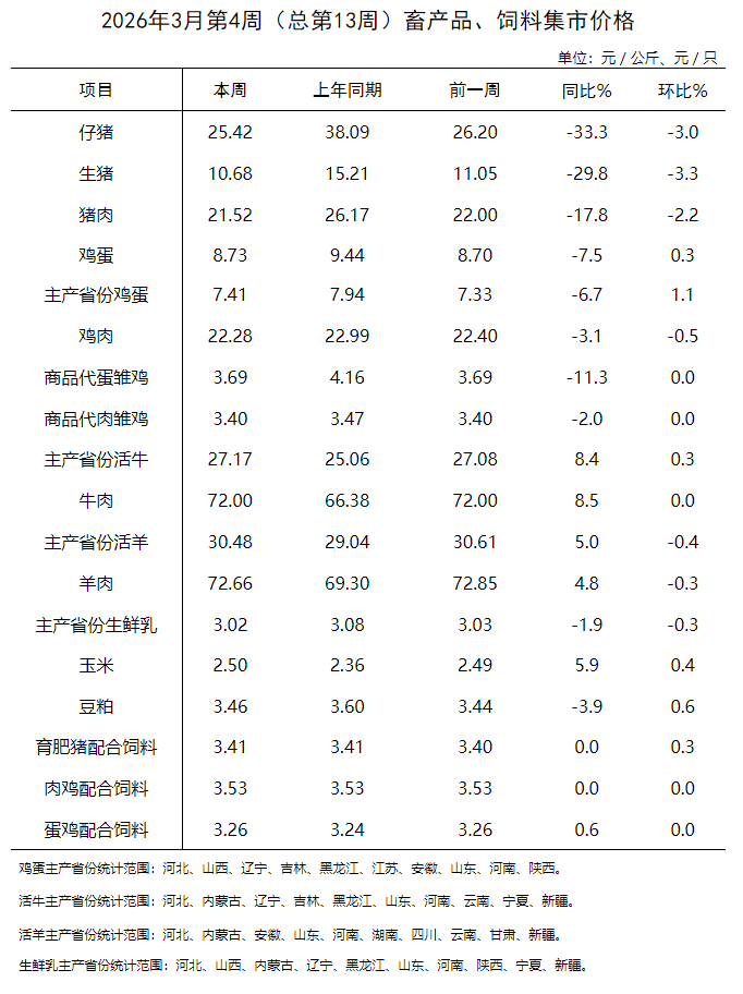 农业农村部发布3月第4周畜禽产品和饲料集贸市场价格情况