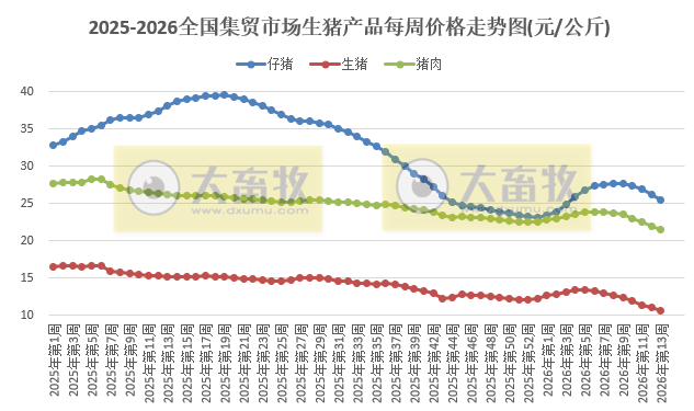 农业农村部发布3月第4周畜禽产品和饲料集贸市场价格情况