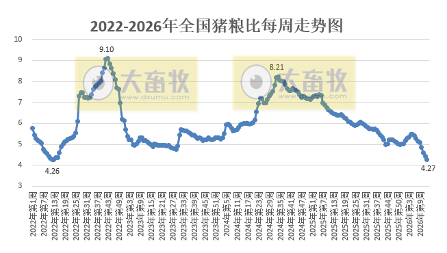 农业农村部发布3月第4周畜禽产品和饲料集贸市场价格情况