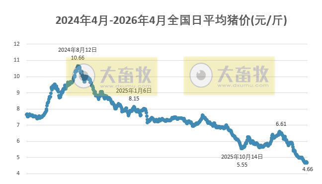 2026.04.02今天猪价行情分析参考