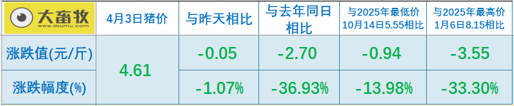 2026.04.03今天猪价行情分析参考