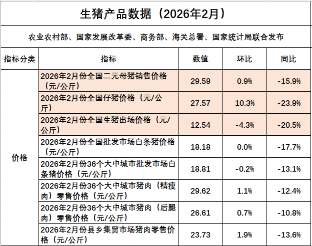 国家五部委发布2026年2月全国二元母猪仔猪生猪及各种猪肉产品价格情况