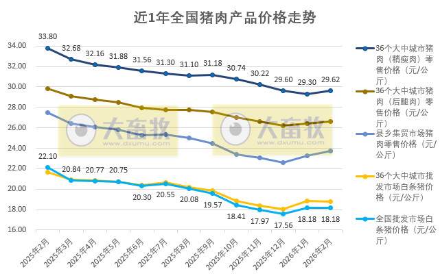 国家五部委发布2026年2月全国二元母猪仔猪生猪及各种猪肉产品价格情况