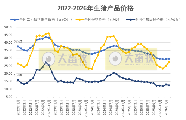 国家五部委发布2026年2月全国二元母猪仔猪生猪及各种猪肉产品价格情况