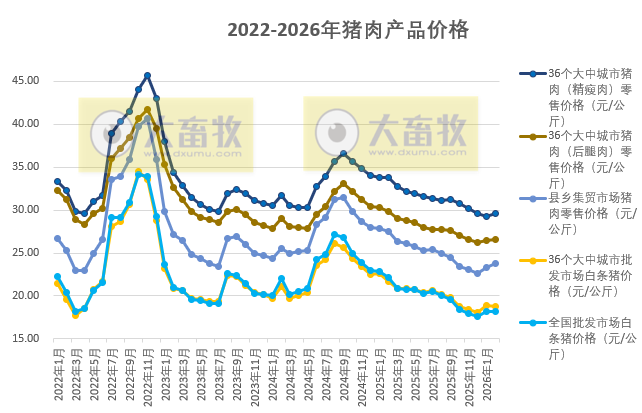 国家五部委发布2026年2月全国二元母猪仔猪生猪及各种猪肉产品价格情况