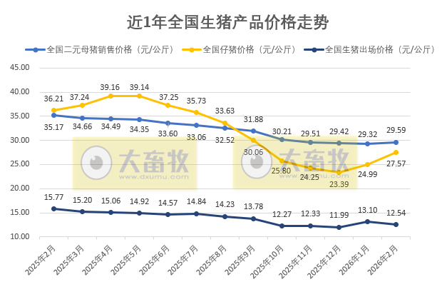 国家五部委发布2026年2月全国二元母猪仔猪生猪及各种猪肉产品价格情况