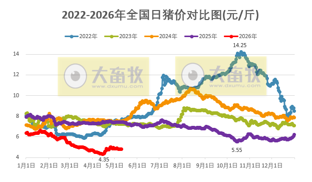 2026.05.10今天猪价行情分析参考