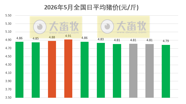 2026.05.10今天猪价行情分析参考