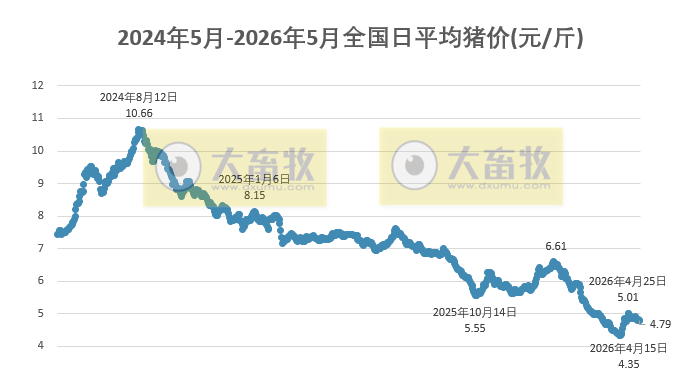 2026.05.10今天猪价行情分析参考