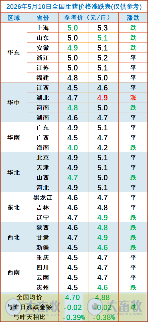 2026.05.10今天猪价行情分析参考