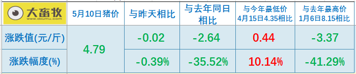 2026.05.10今天猪价行情分析参考