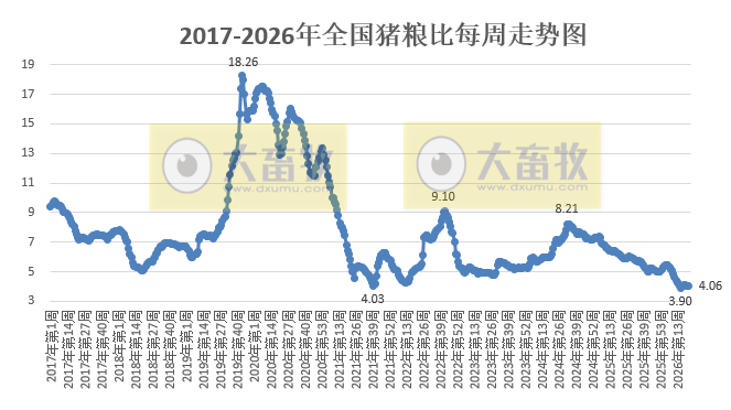 农业农村部发布5月第4周畜禽产品和饲料集贸市场价格情况，仔猪价格连续5周上涨，生猪价格止跌上涨，鸡蛋和牛肉价格阶段性创新高