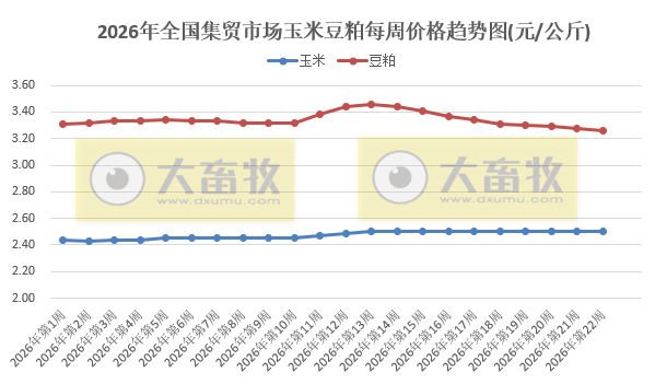 农业农村部发布5月第4周畜禽产品和饲料集贸市场价格情况，仔猪价格连续5周上涨，生猪价格止跌上涨，鸡蛋和牛肉价格阶段性创新高