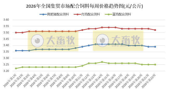 农业农村部发布5月第4周畜禽产品和饲料集贸市场价格情况，仔猪价格连续5周上涨，生猪价格止跌上涨，鸡蛋和牛肉价格阶段性创新高