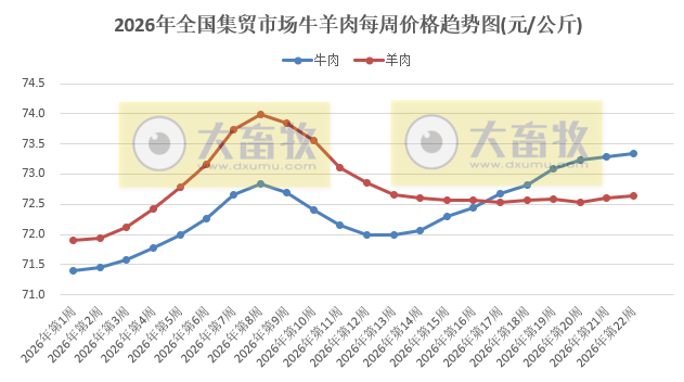 农业农村部发布5月第4周畜禽产品和饲料集贸市场价格情况，仔猪价格连续5周上涨，生猪价格止跌上涨，鸡蛋和牛肉价格阶段性创新高