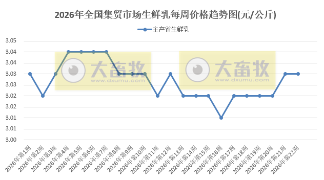 农业农村部发布5月第4周畜禽产品和饲料集贸市场价格情况，仔猪价格连续5周上涨，生猪价格止跌上涨，鸡蛋和牛肉价格阶段性创新高