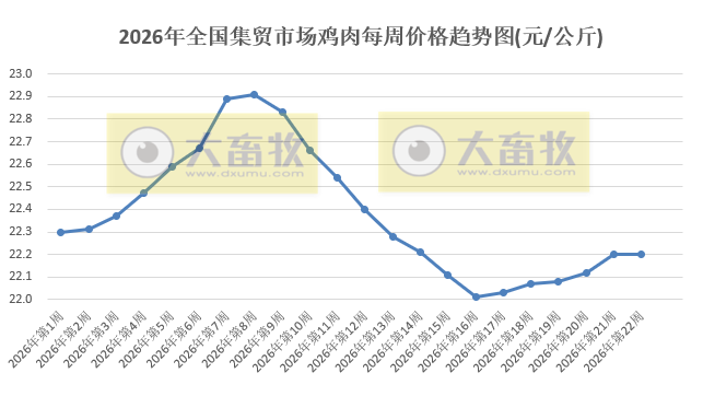 农业农村部发布5月第4周畜禽产品和饲料集贸市场价格情况，仔猪价格连续5周上涨，生猪价格止跌上涨，鸡蛋和牛肉价格阶段性创新高