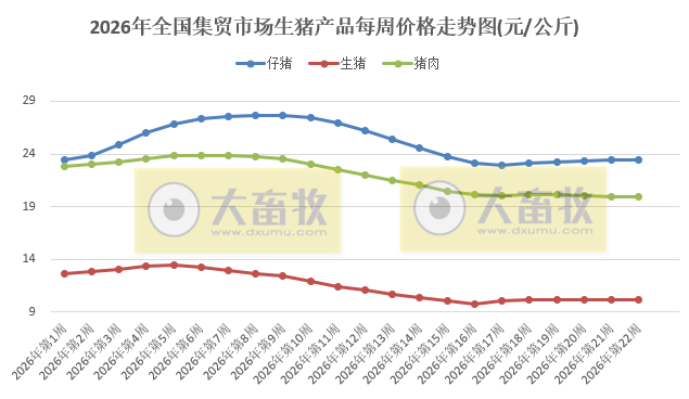 农业农村部发布5月第4周畜禽产品和饲料集贸市场价格情况，仔猪价格连续5周上涨，生猪价格止跌上涨，鸡蛋和牛肉价格阶段性创新高