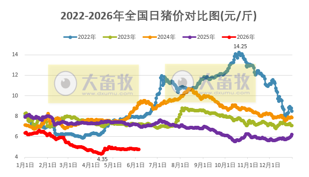2026.06.05今天猪价行情分析参考