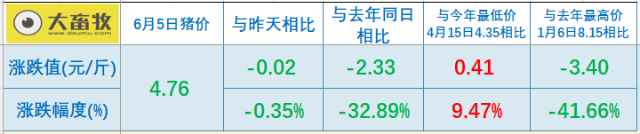 2026.06.05今天猪价行情分析参考
