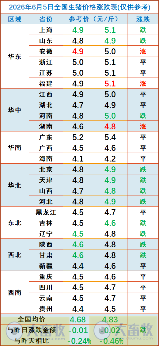 2026.06.05今天猪价行情分析参考