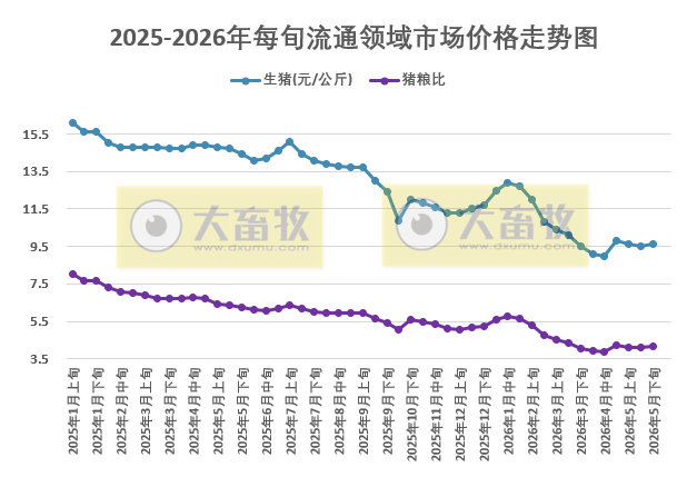 2026.06.05今天猪价行情分析参考