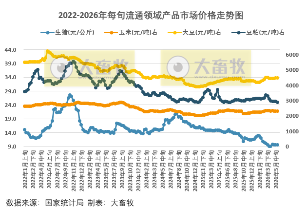 国家统计局：5月下旬流通领域生猪价格上涨至9.6元/公斤，玉米大豆豆粕价格全部下跌，豆粕跌至近11个月最低