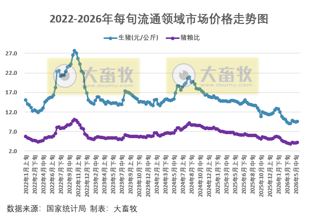 国家统计局：5月下旬流通领域生猪价格上涨至9.6元/公斤，玉米大豆豆粕价格全部下跌，豆粕跌至近11个月最低